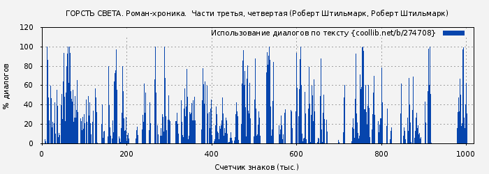 Использование диалогов по тексту книги № 274708: Горсть света. Роман-хроника.  Части третья, четвертая (Роберт Штильмарк)