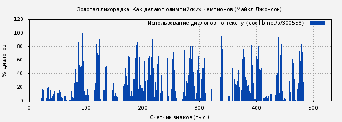 Использование диалогов по тексту книги № 300558: Золотая лихорадка. Как делают олимпийских чемпионов (Майкл Джонсон)