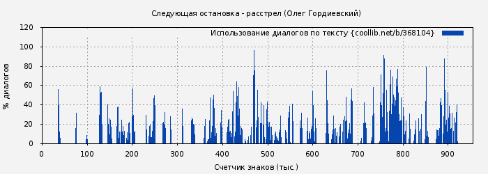 Использование диалогов по тексту книги № 368104: Следующая остановка - расстрел (Олег Гордиевский)