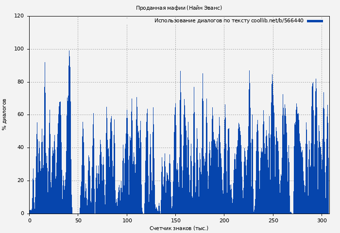 Использование диалогов по тексту книги № 566440: Проданная мафии (Найн Эванс)
