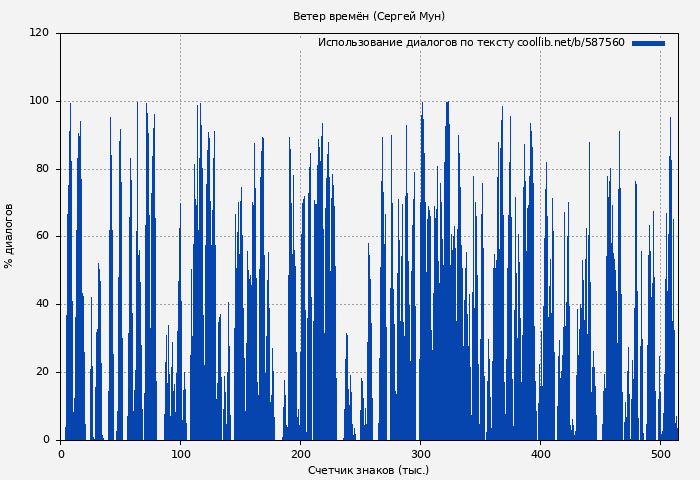 Использование диалогов по тексту книги № 587560: Ветер времён (Сергей Мун)