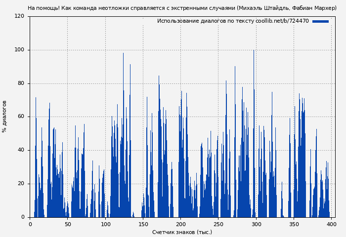 Использование диалогов по тексту книги № 724470: На помощь! Как команда неотложки справляется с экстренными случаями (Михаэль Штайдль)