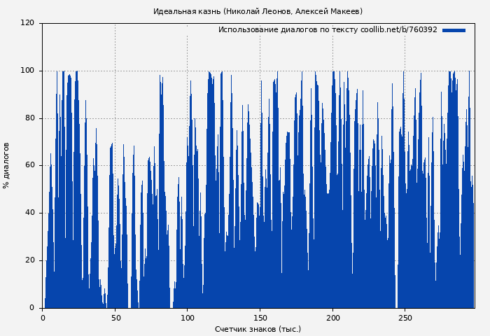 Использование диалогов по тексту книги № 760392: Идеальная казнь (Николай Леонов)
