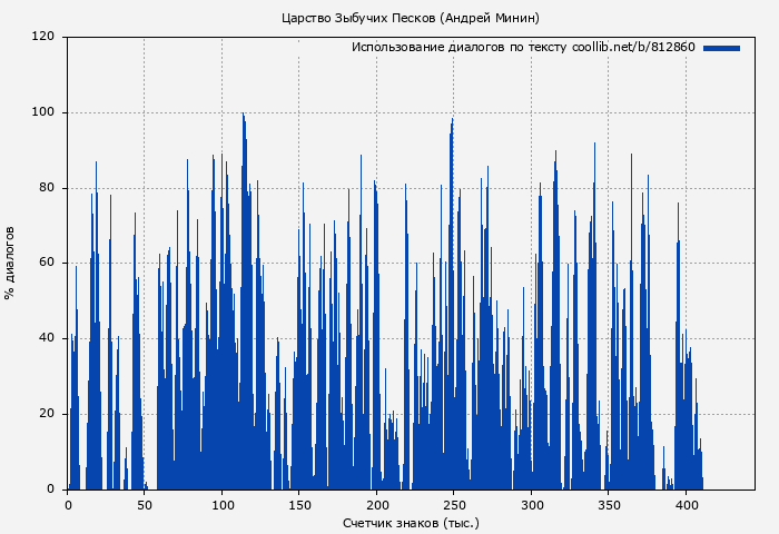 Использование диалогов по тексту книги № 812860: Царство Зыбучих Песков (Андрей Минин)