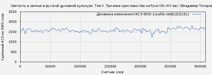 Удельный АСЗ-3000 книги № 218191: Святость и святые в русской духовной культуре. Том II. Три века христианства на Руси (XII–XIV вв.) (Владимир Топоров)