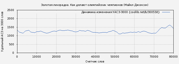 Удельный АСЗ-3000 книги № 300558: Золотая лихорадка. Как делают олимпийских чемпионов (Майкл Джонсон)