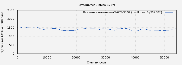 Удельный АСЗ-3000 книги № 302007: Потрошитель (Лиза Смит)