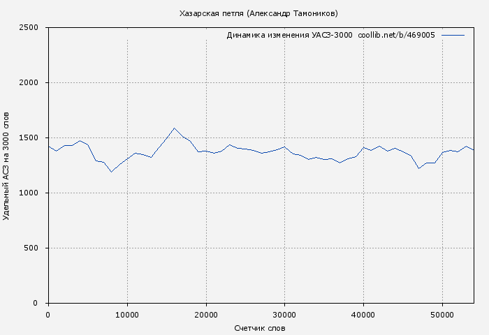 Удельный АСЗ-3000 книги № 469005: Хазарская петля (Александр Тамоников)