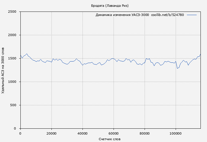 Удельный АСЗ-3000 книги № 524780: Бродяга (Лаванда Риз)