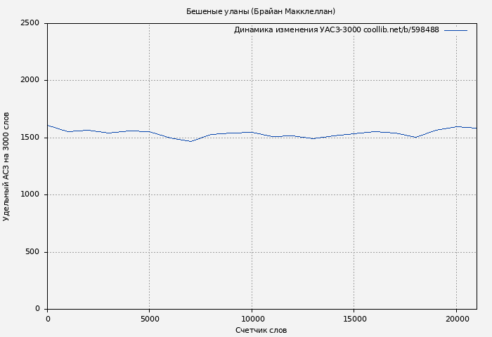 Удельный АСЗ-3000 книги № 598488: Бешеные уланы (Брайан Макклеллан)