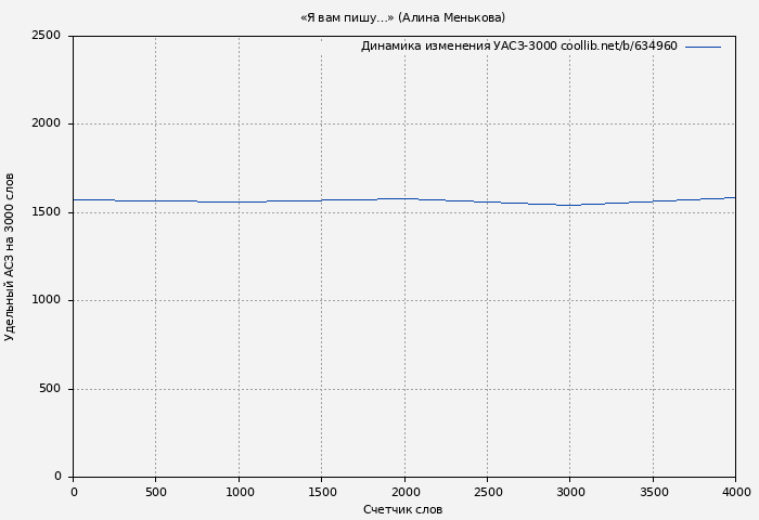 Удельный АСЗ-3000 книги № 634960: «Я вам пишу…» (Алина Менькова)