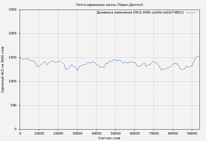 Удельный АСЗ-3000 книги № 748012: Почти идеальная жизнь (Лорен Дентон)