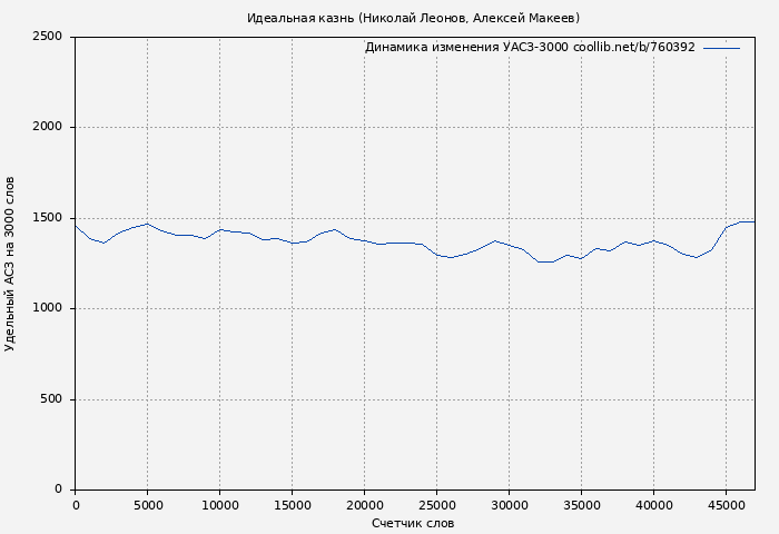 Удельный АСЗ-3000 книги № 760392: Идеальная казнь (Николай Леонов)