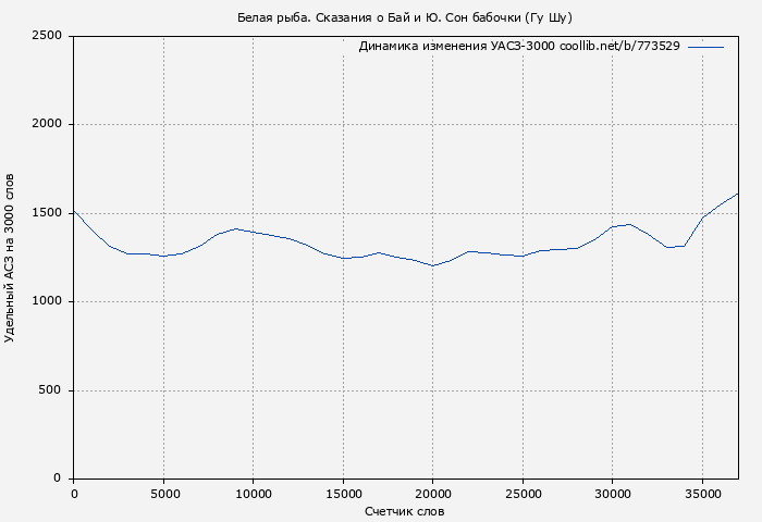 Удельный АСЗ-3000 книги № 773529: Белая рыба. Сказания о Бай и Ю. Сон бабочки (Гу Шу)