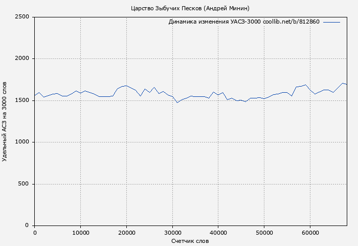 Удельный АСЗ-3000 книги № 812860: Царство Зыбучих Песков (Андрей Минин)
