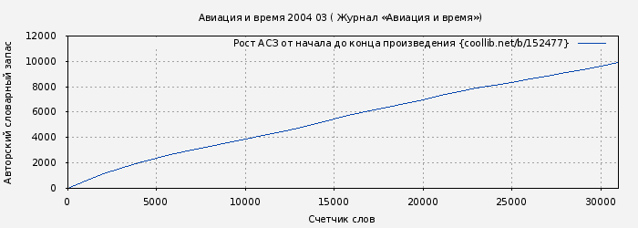 Рост АСЗ книги № 152477: Авиация и время 2004 03 ( Журнал «Авиация и время»)