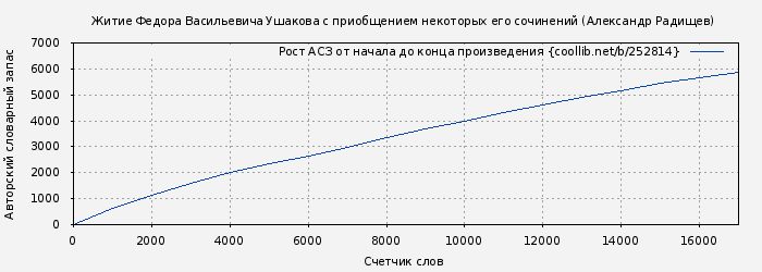 Рост АСЗ книги № 252814: Житие Федора Васильевича Ушакова с приобщением некоторых его сочинений (Александр Радищев)