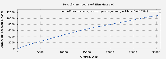 Рост АСЗ книги № 287907: Меж сбитых простыней (Иэн Макьюэн)
