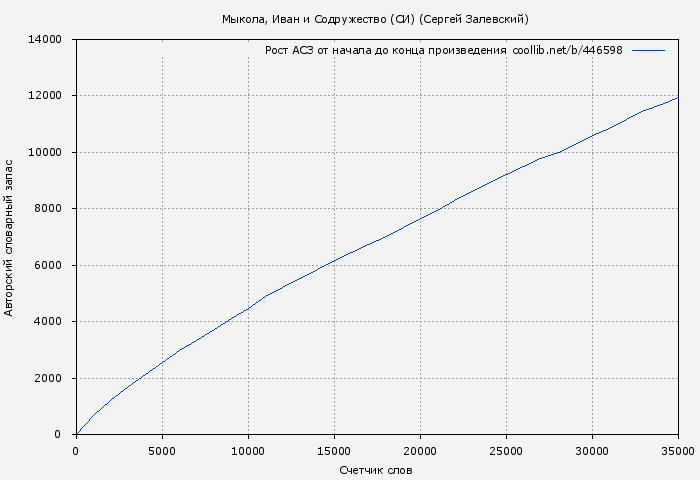 Рост АСЗ книги № 446598: Мыкола, Иван и Содружество (СИ) (Сергей Залевский)