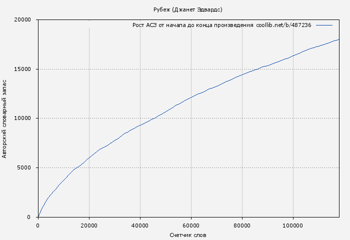 Рост АСЗ книги № 487236: Рубеж (Джанет Эдвардс)