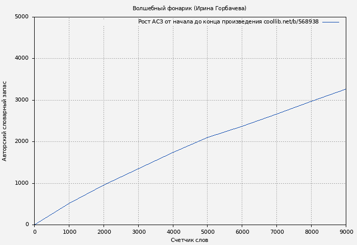 Рост АСЗ книги № 568938: Волшебный фонарик (Ирина Горбачева)