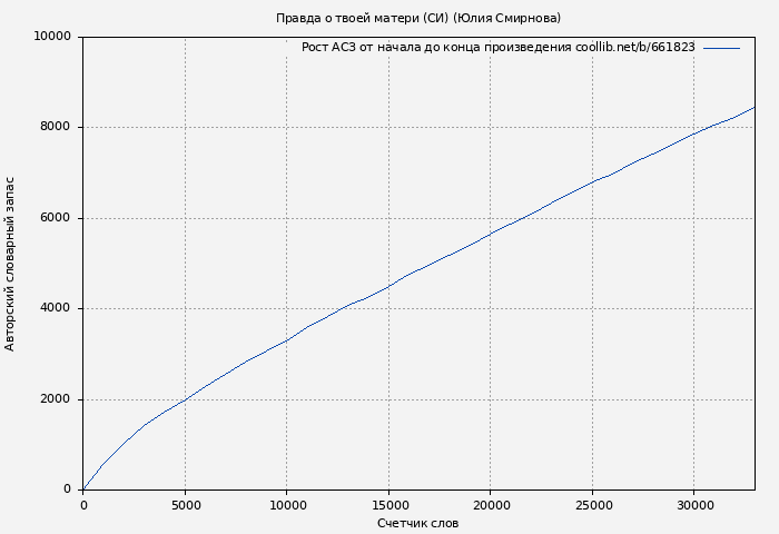 Рост АСЗ книги № 661823: Правда о твоей матери (СИ) (Юлия Смирнова)