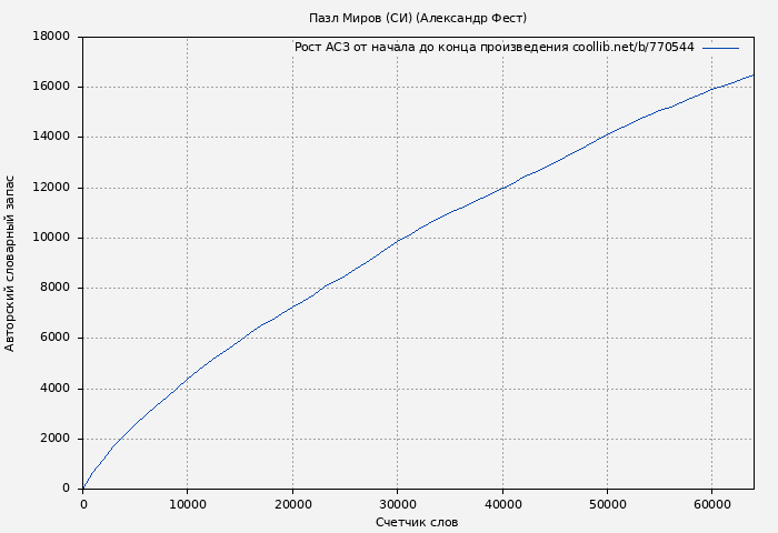 Рост АСЗ книги № 770544: Пазл Миров (СИ) (Александр Фест)