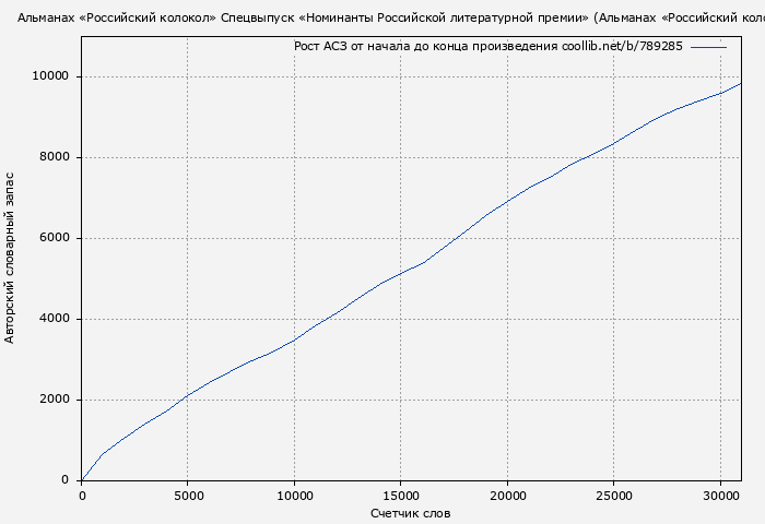 Рост АСЗ книги № 789285: Альманах «Российский колокол» Спецвыпуск «Номинанты Российской литературной премии» (Альманах «Российский колокол»)