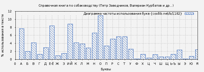 Диаграма использования букв книги № 1182: Справочная книга по собаководству (Петр Заводчиков)