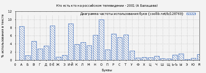 Диаграма использования букв книги № 128769: Кто есть кто на российском телевидении - 2001 (А Балашова)