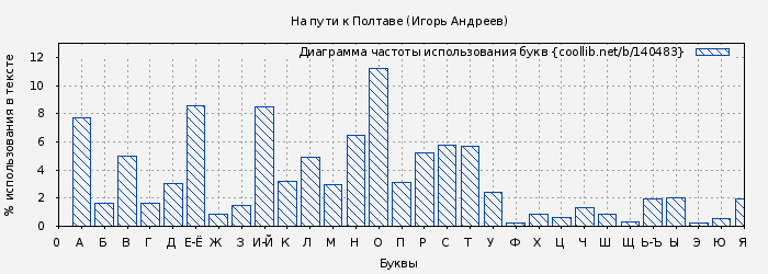 Диаграма использования букв книги № 140483: На пути к Полтаве (Игорь Андреев)