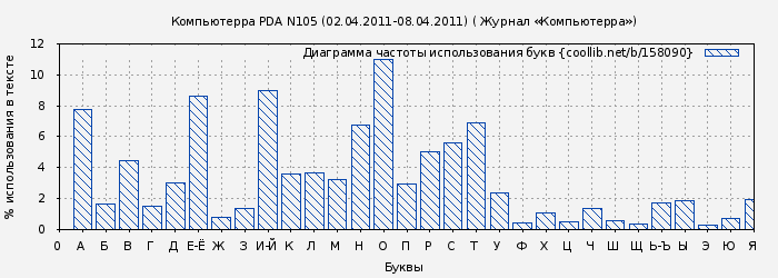 Диаграма использования букв книги № 158090: Компьютерра PDA N105 (02.04.2011-08.04.2011) ( Журнал «Компьютерра»)