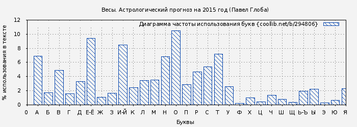 Диаграма использования букв книги № 294806: Весы. Астрологический прогноз на 2015 год (Павел Глоба)