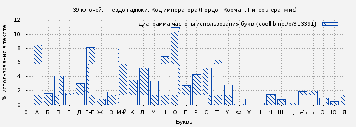 Диаграма использования букв книги № 313391: 39 ключей: Гнездо гадюки. Код императора (Гордон Корман)