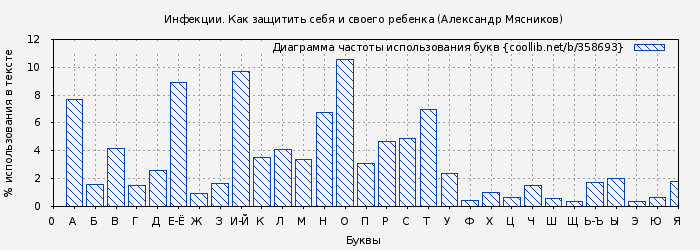 Диаграма использования букв книги № 358693: Инфекции. Как защитить себя и своего ребенка (Александр Мясников)