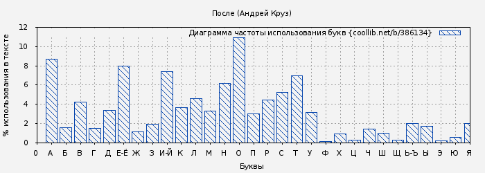 Диаграма использования букв книги № 386134: После (Андрей Круз)
