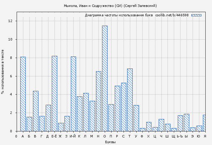 Диаграма использования букв книги № 446598: Мыкола, Иван и Содружество (СИ) (Сергей Залевский)