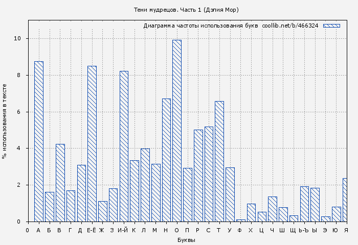 Диаграма использования букв книги № 466324: Тени мудрецов. Часть 1 (Дэлия Мор)