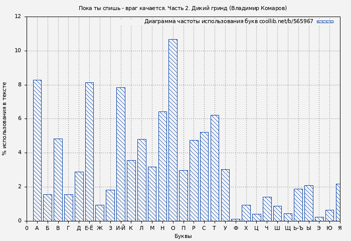 Диаграма использования букв книги № 565967: Пока ты спишь - враг качается. Часть 2. Дикий гринд (Владимир Комаров)