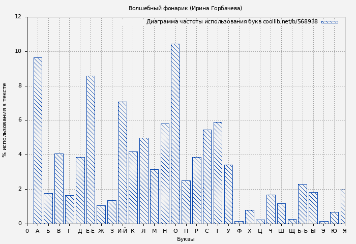 Диаграма использования букв книги № 568938: Волшебный фонарик (Ирина Горбачева)