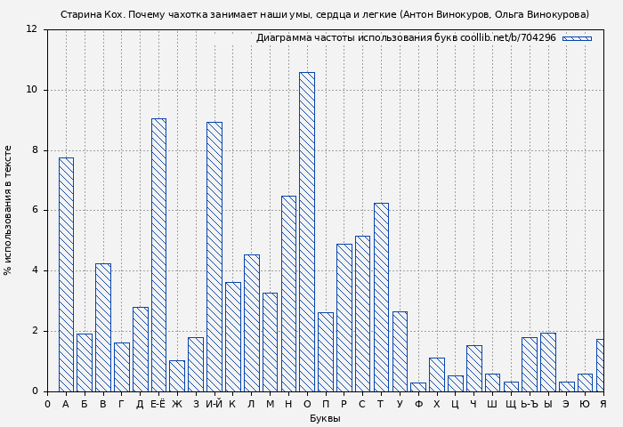 Диаграма использования букв книги № 704296: Старина Кох. Почему чахотка занимает наши умы, сердца и легкие (Антон Винокуров)