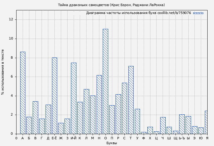 Диаграма использования букв книги № 759076: Тайна драконьих самоцветов (Крис Бэрон)