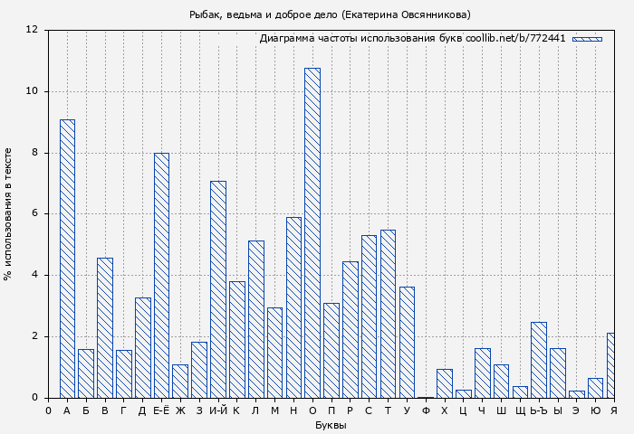 Диаграма использования букв книги № 772441: Рыбак, ведьма и доброе дело (Екатерина Овсянникова)