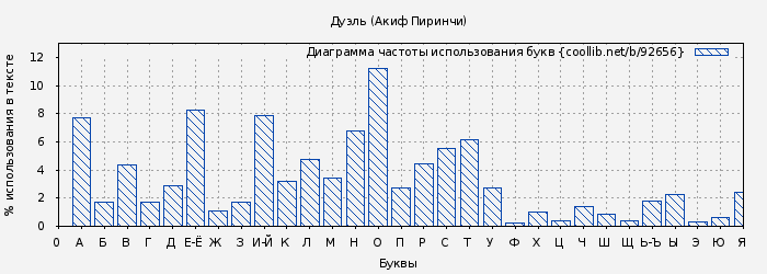 Диаграма использования букв книги № 92656: Дуэль (Акиф Пиринчи)