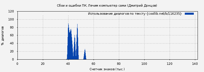 Использование диалогов по тексту книги № 116235: Сбои и ошибки ПК. Лечим компьютер сами (Дмитрий Донцов)