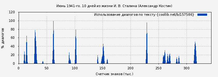 Использование диалогов по тексту книги № 157586: Июнь 1941-го. 10 дней из жизни И. В. Сталина (Александр Костин)