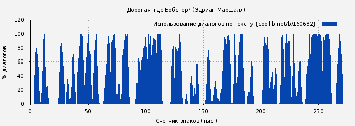Использование диалогов по тексту книги № 160632: Дорогая, где Бобстер? (Эдриан Маршалл)