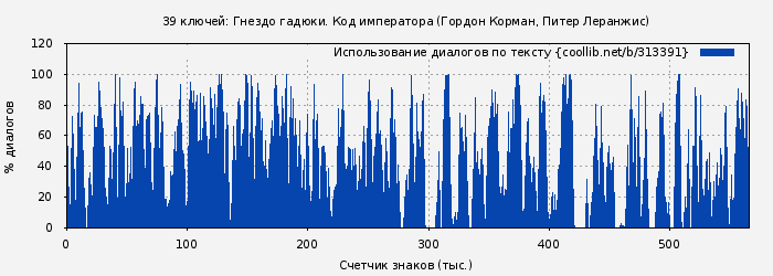 Использование диалогов по тексту книги № 313391: 39 ключей: Гнездо гадюки. Код императора (Гордон Корман)