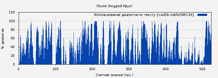 Использование диалогов по тексту книги № 386134: После (Андрей Круз)