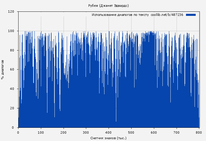 Использование диалогов по тексту книги № 487236: Рубеж (Джанет Эдвардс)